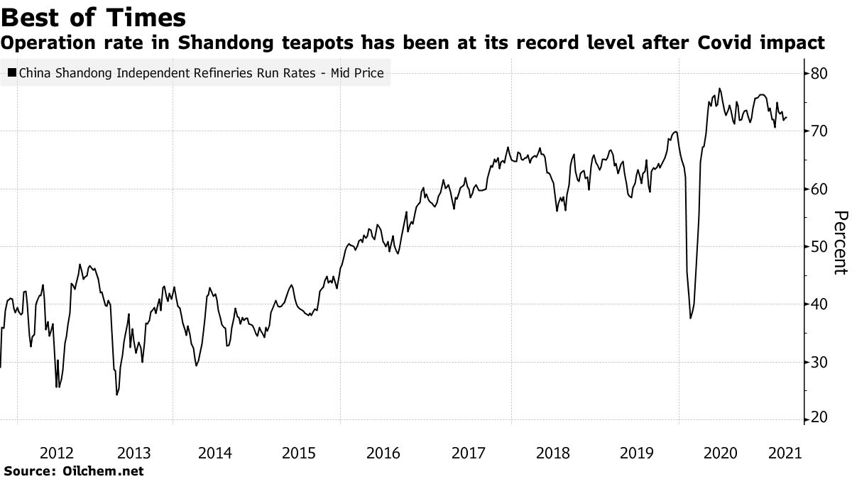 Operation rate in Shandong teapots has been at its record level after Covid impact