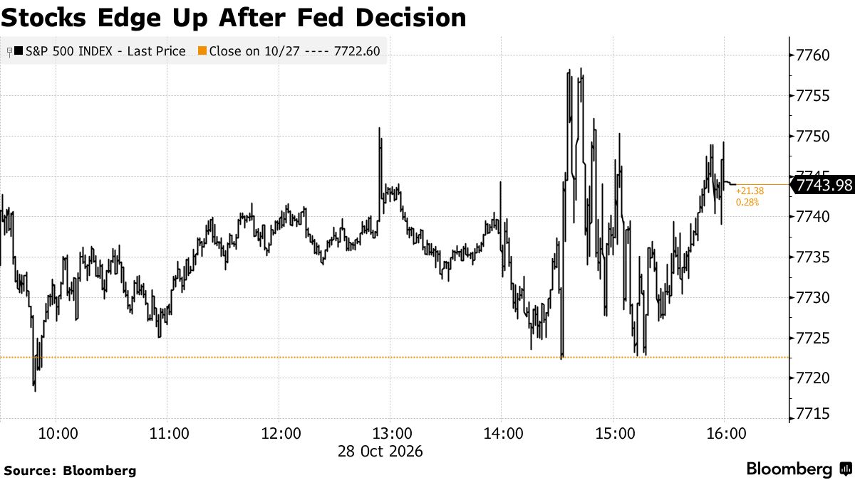 Stocks Drift After Fed Decision as Oracle Surges: Markets Wrap