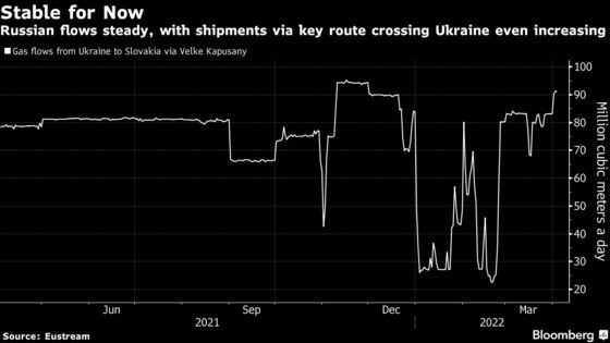 European Gas Retreats as Stable Flows Counter Sanctions Risk