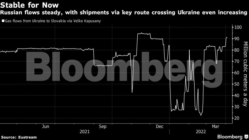 Russian flows steady, with shipments via key route crossing Ukraine even increasing