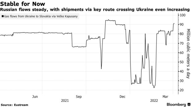 Russian flows steady, with shipments via key route crossing Ukraine even increasing