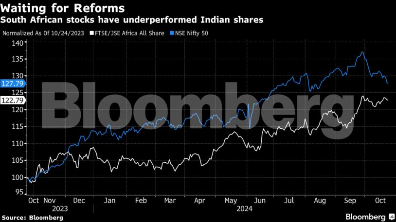Waiting for Reforms | South African stocks have underperformed Indian shares