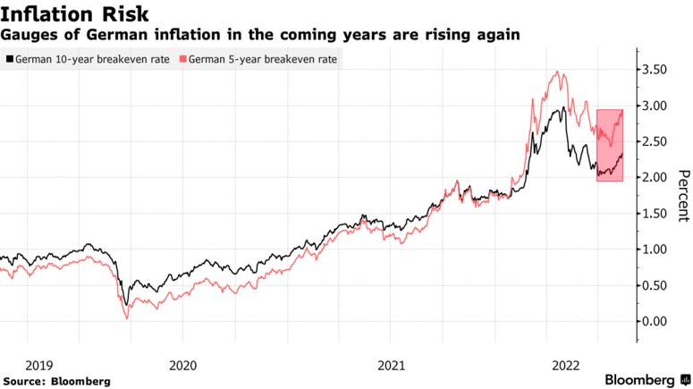 Gauges of German inflation in the coming years are rising again