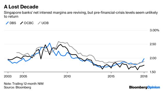 Singapore Banks’ Good Times Have Come and Gone