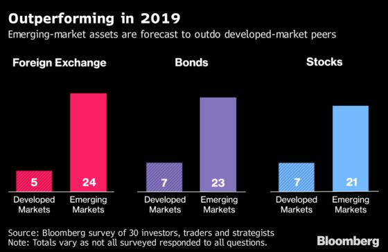 Brazil, Indonesia Expected to Lead Emerging-Market Comeback in 2019