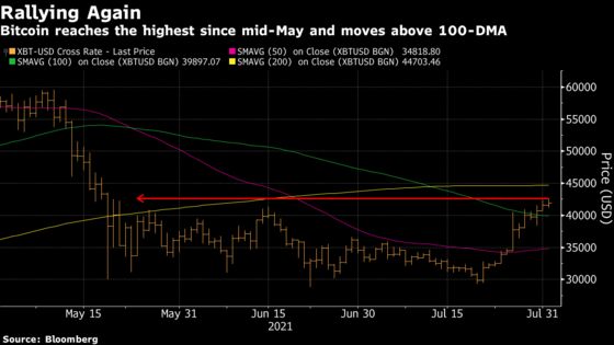 Bitcoin Rallies Past $40,000 Level to Highest Since Mid-May