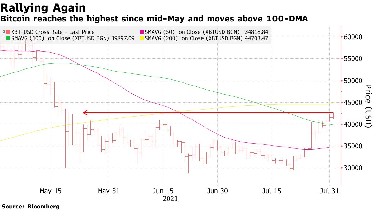 Bitcoin Rallies Past $40,000 Level to Highest Since Mid-May - Bloomberg