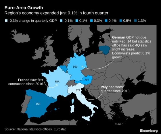 France, Italy Drag Euro-Area Economy to Worst Quarter Since 2013