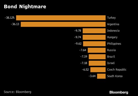 Turkey Replaces Argentina as Worst Market for Bond Investors