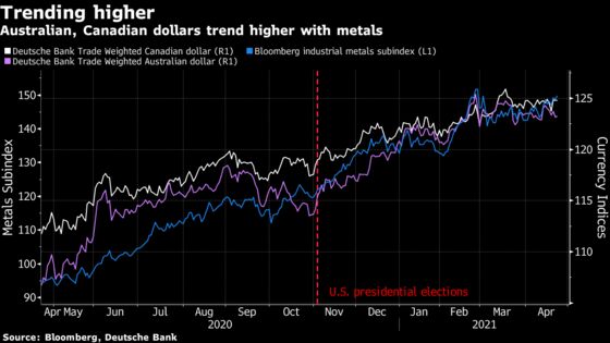 FX Investors See Metals as a Way to Get In on Biden’s Trillions