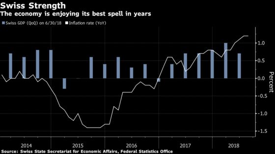SNB's Jordan Gets Caught Between Franc and a Strong Economy