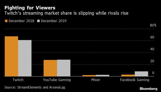 Facebook Gaming Grabs Market Share From Amazon’s Twitch in 2019