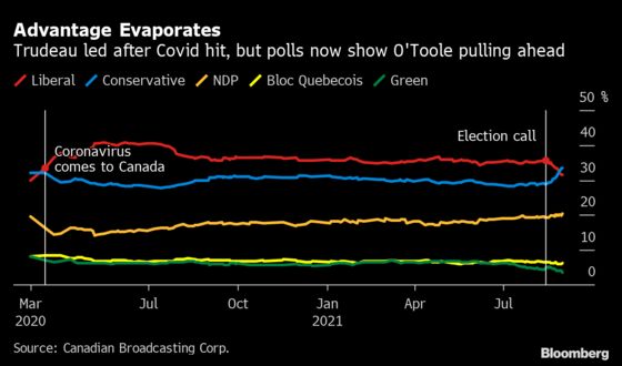 Trudeau Rival Says Canada on ‘Road of Recession’ After GDP Miss