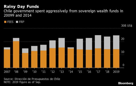 Chile Seeks to Spend its Way Out of Crisis at a Hefty Price