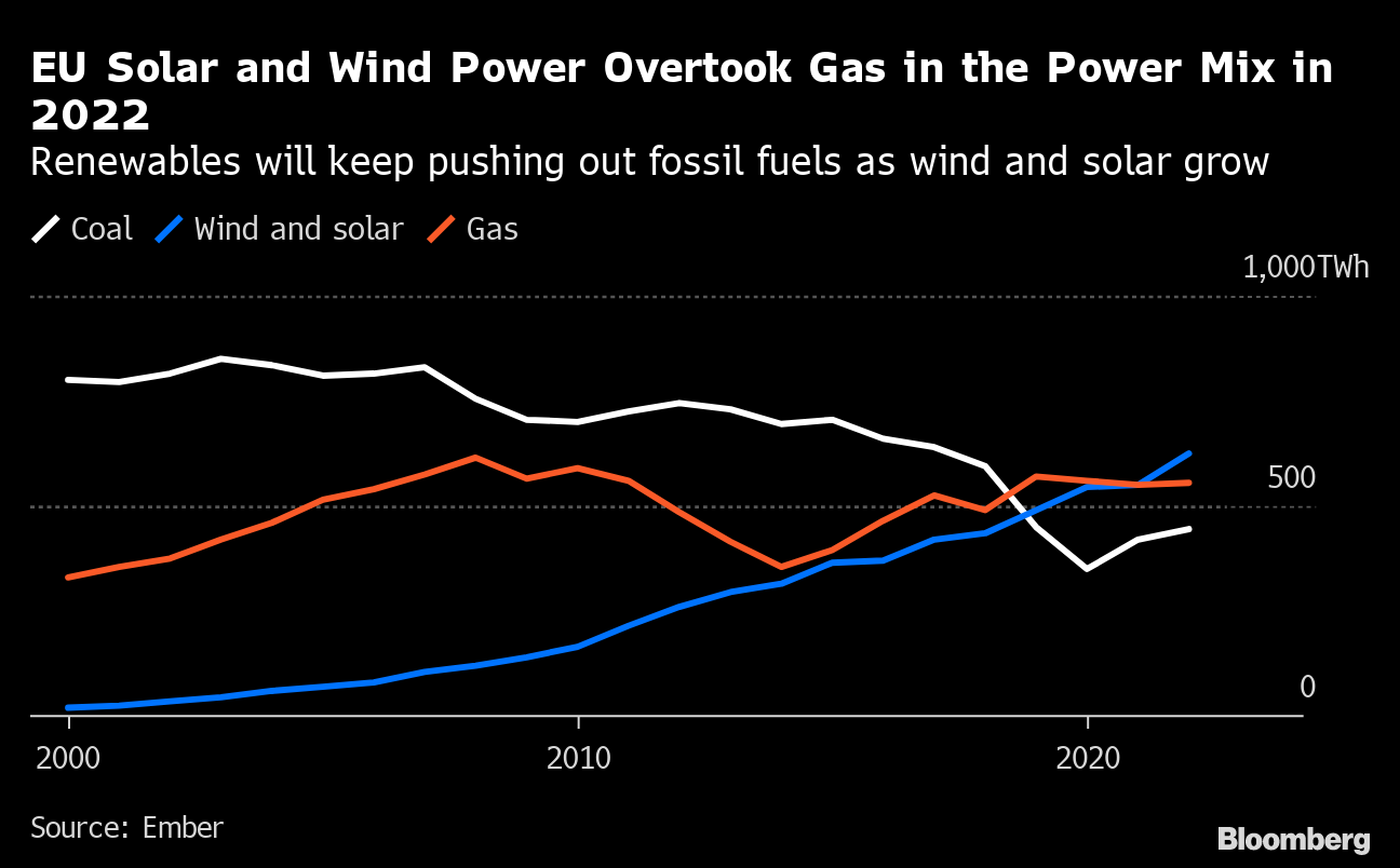 Europe's Fossil Fuel Use Is Set to Plummet in 2023, Report Says