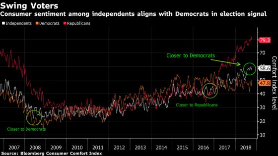 Independents Align With Democrats on Economy in Threat to GOP