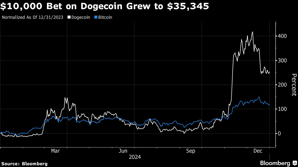 How $10,000 Fared Across Crypto, Gold, Tech and Other Investments -  Bloomberg