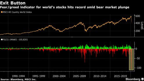 Fear/greed indicator for world's stocks hits record amid bear market plunge