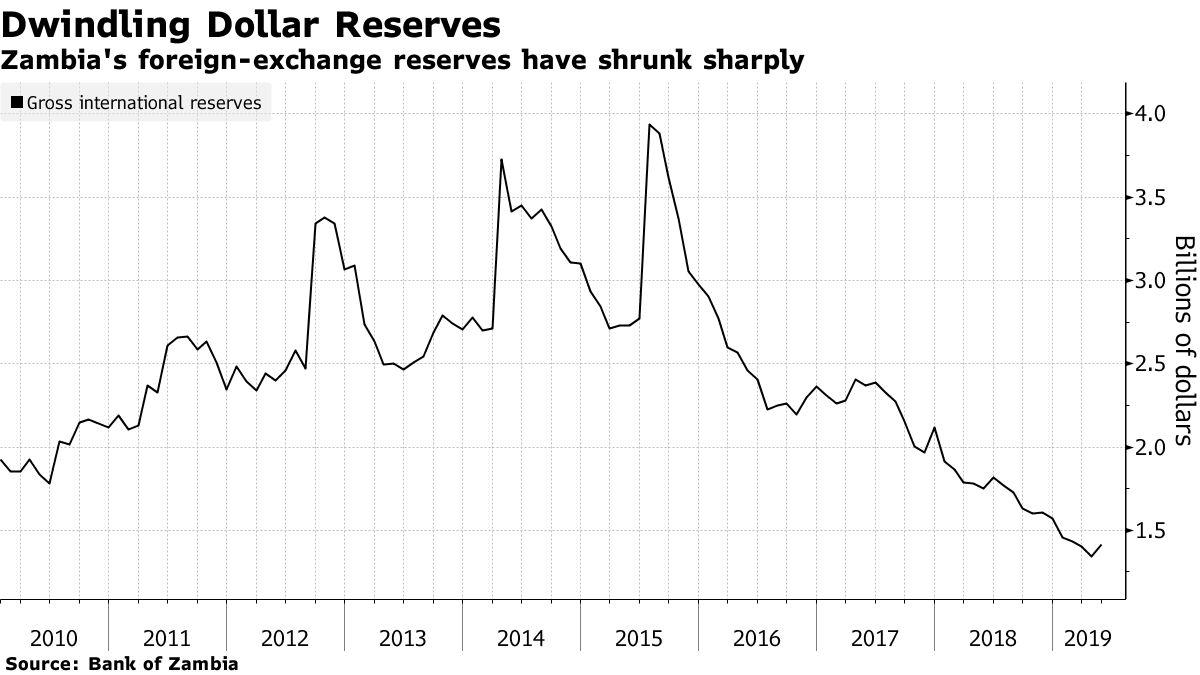 Charts That Show The New Zambian Finance Chief’s Budget Dilemma Bloomberg