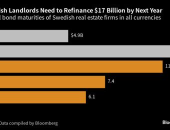 relates to Sweden’s Embattled Real Estate Firms Move to Restart Bond Sales