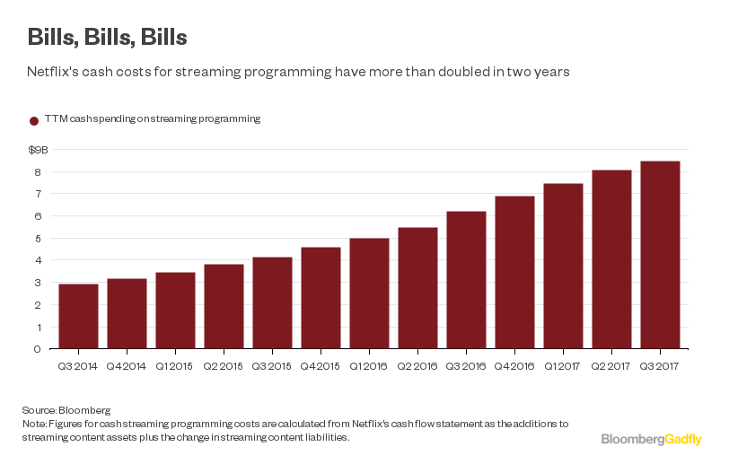 Netflix Earnings Streaming Ambitions Don't Come Cheap Bloomberg