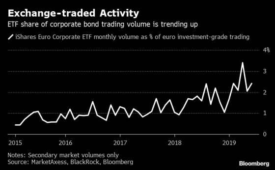 BlackRock ETF Is Breaking Into Stuffy Credit Trading Market