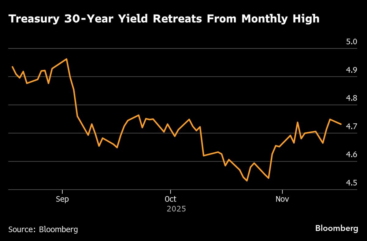 ⚫️ BLOOMBERG: I Treasury recuperano perdite e i rendimenti a 30 anni raggiungono il livello più alto in oltre un mese.
