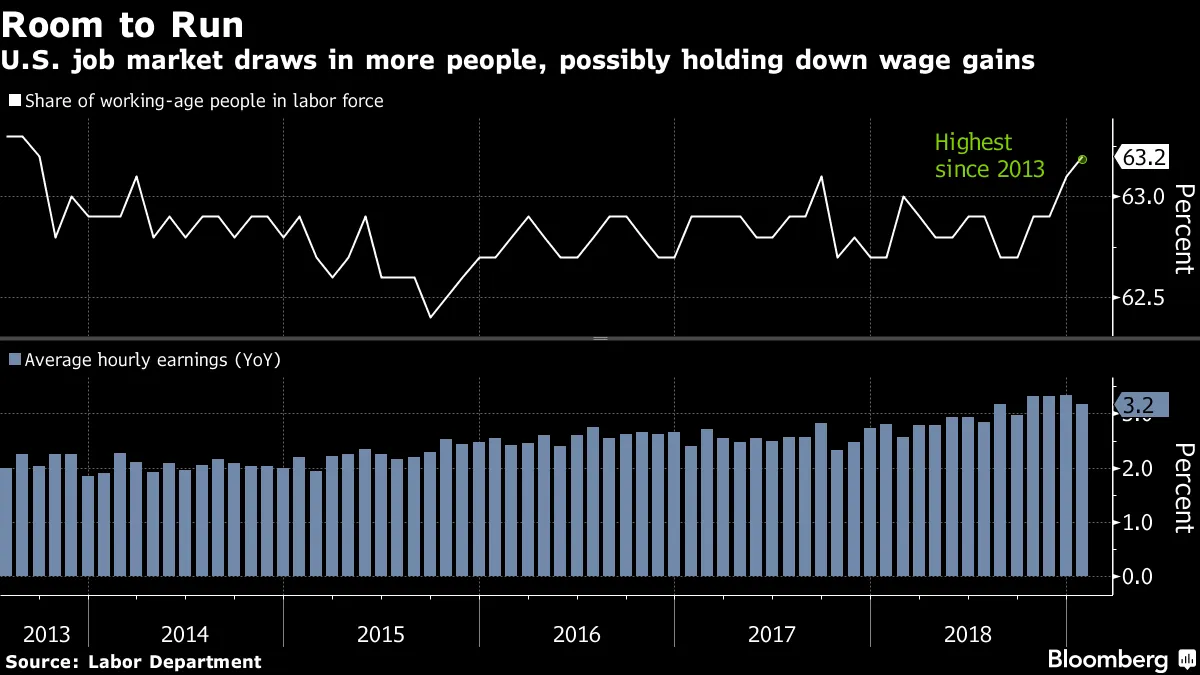 U.S. job market draws in more people, possibly holding down wage gains