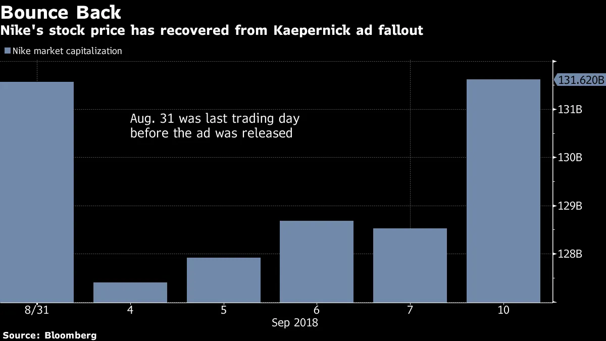 Nike stock after kaepernick ad hotsell