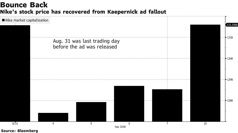 Regains After Kaepernick Ad Controversy - Bloomberg