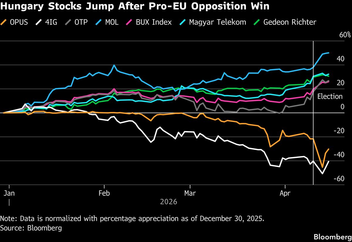 汇丰银行在“改变游戏规则”的投票后看涨匈牙利股市