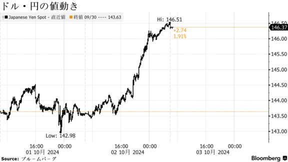 ドル・円の値動き