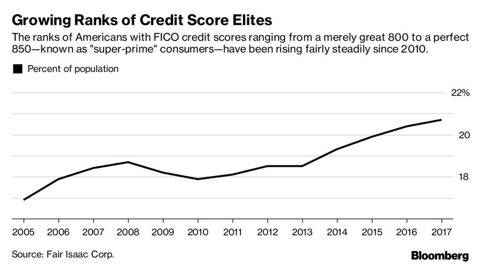 How To Get A Perfect Fico Credit Score Of 850 Bloomberg Relates To How More Americans Are Getting A Perfect Credit Score
