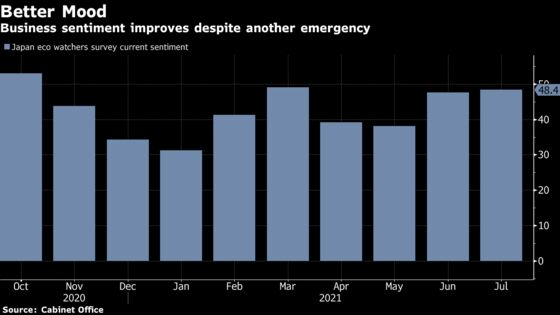 Mood Among Japan Merchants Edges Up Amid Olympic Spending