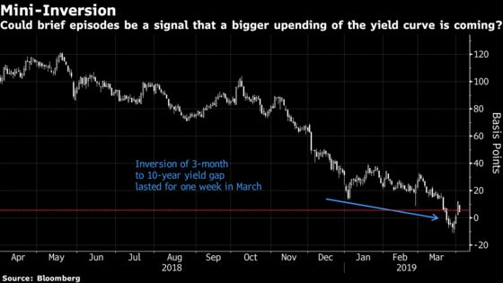 This Time Is Different for the Yield Curve? They Said That Last Time