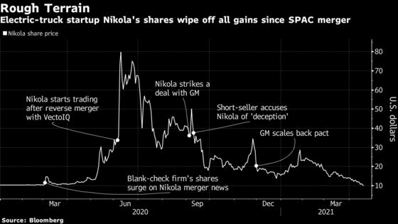 Nikola’s Stock Selloff Accelerates as Shares Fall Below $10
