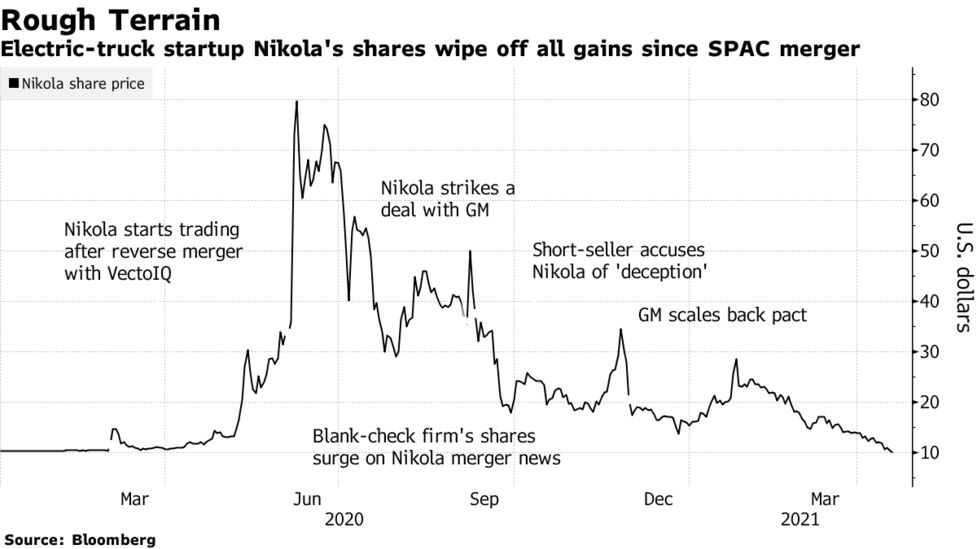Nikola Nkla Stock Falls Below 10 Bloomberg