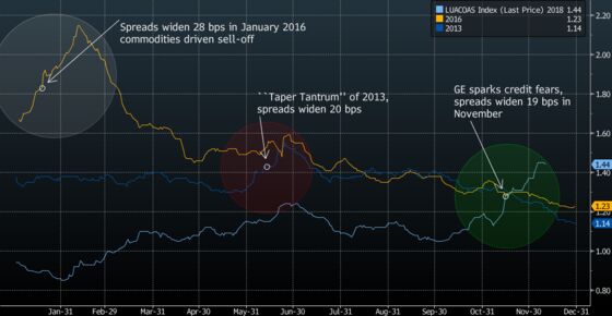 Corporate Bonds Are Selling Off at the Fastest Pace Since 2016