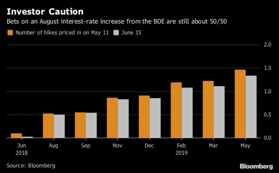BOE August Rate Increase in Question as U.K. Economy Falters