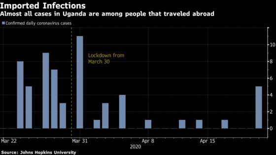 Lockdowns Are Helping Several African Nations Flatten the Curve