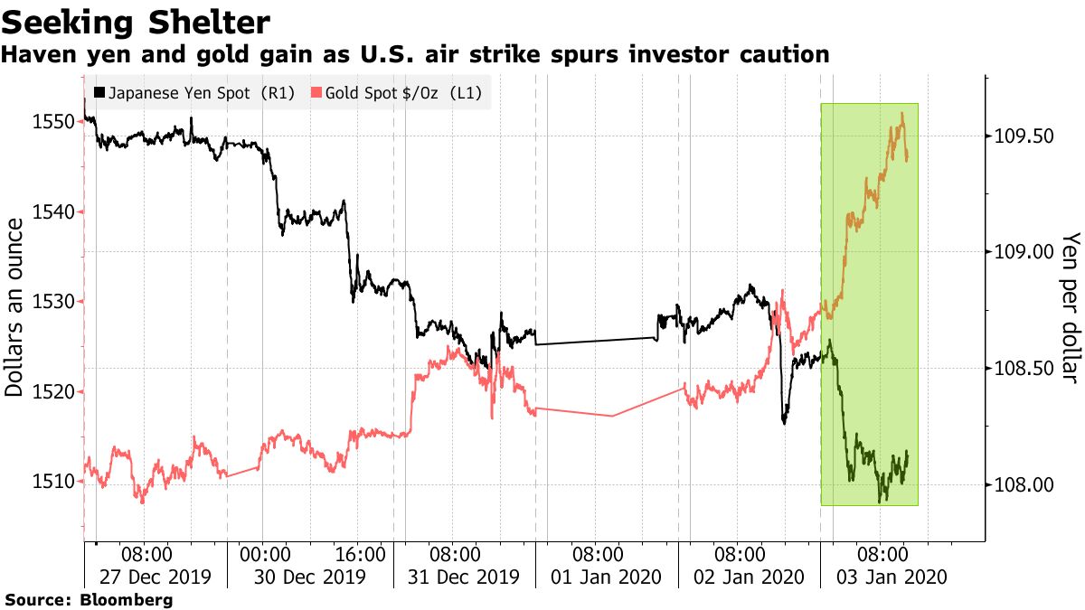 Haven yen and gold gain as U.S. air strike spurs investor caution