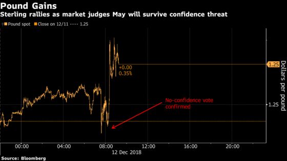 Pound Traders Are Betting on May to Survive