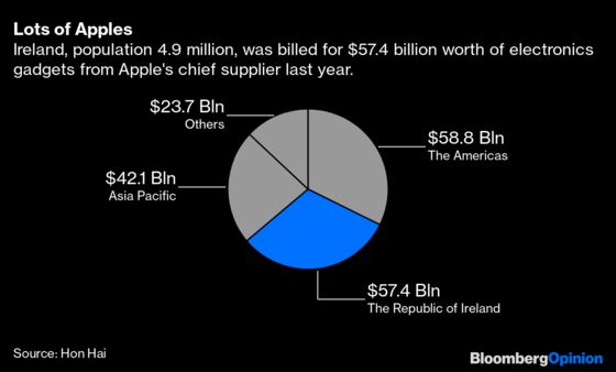 No, Ireland Doesn’t Buy That Many iPhones