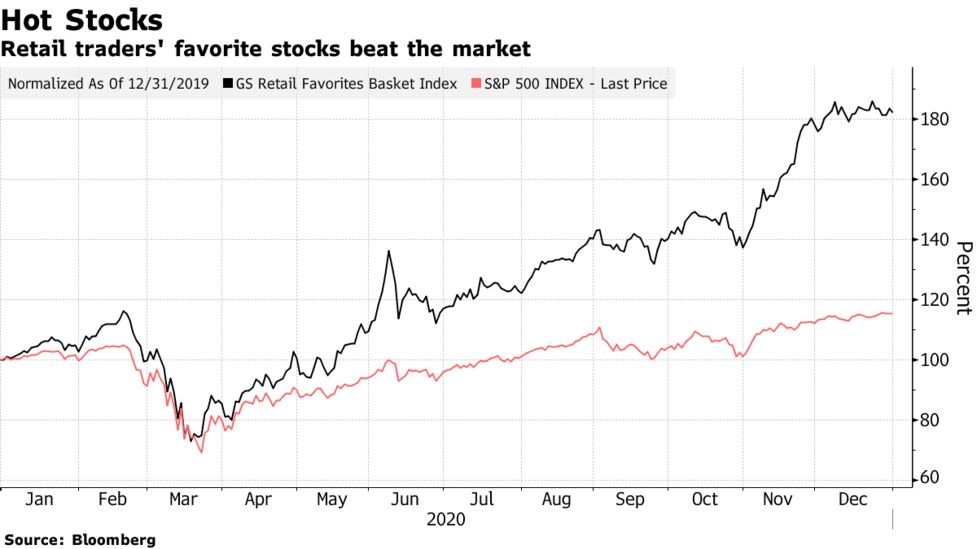 Day Traders Put Stamp On Market With Unprecedented Stock Frenzy Bloomberg