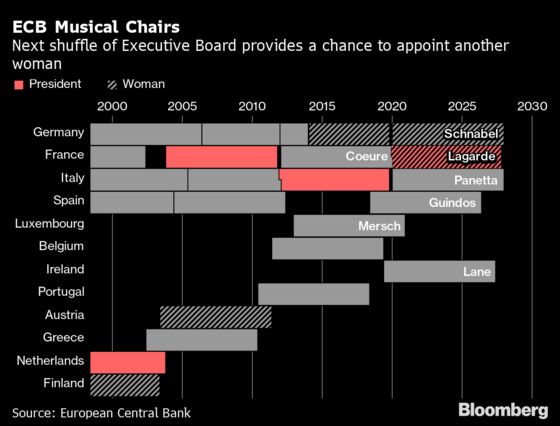 ECB on Cusp of History If Only Next Top Recruit Is a Woman