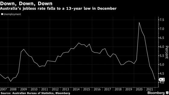 Australia’s 13-Year Low Unemployment May See RBA End Bond Buying