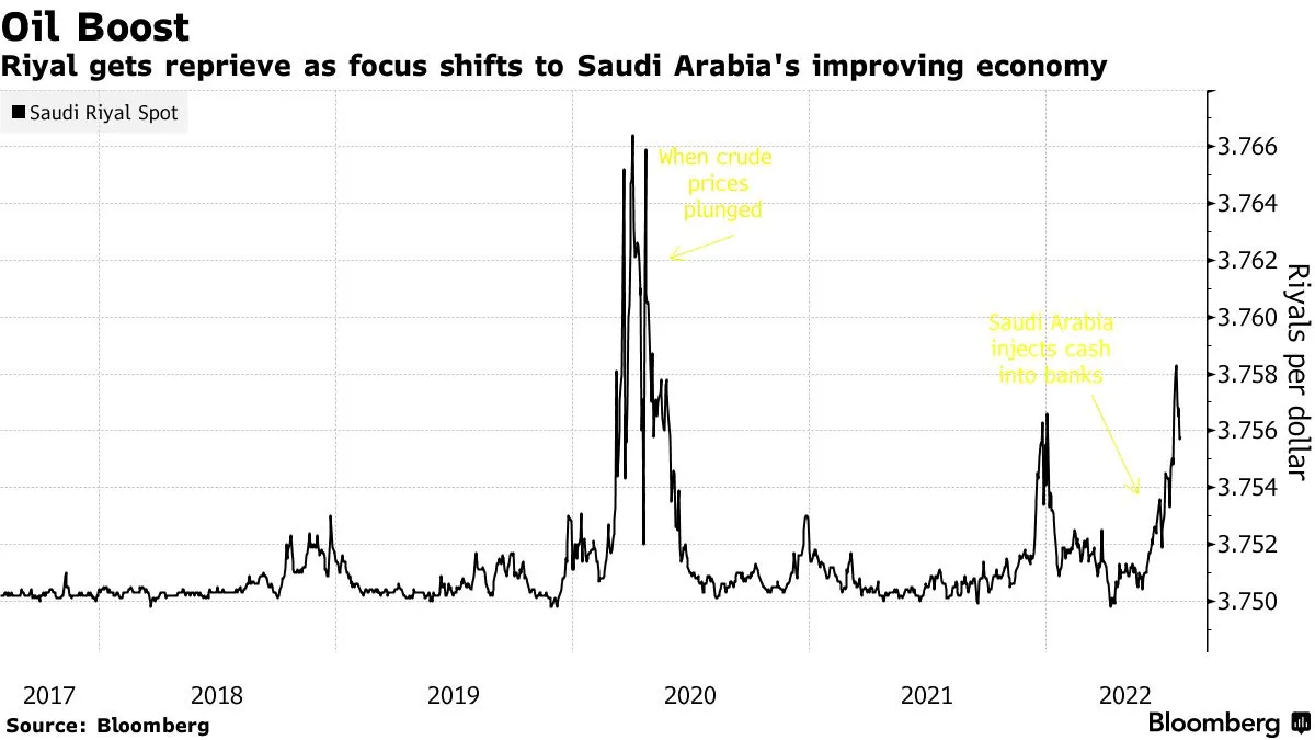 SAR/USD: Saudi Riyal-Dollar Peg Gets Vote of Confidence From Currency  Traders - Bloomberg