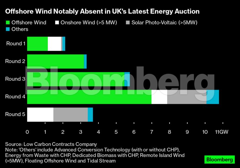 Offshore Wind Notably Absent in UK's Latest Energy Auction |