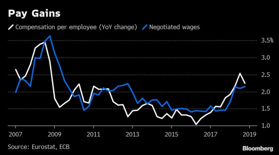 ECB Needs a Year of Two Halves Amid Elusive Pickup in Growth