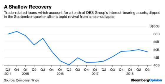 Singapore Banks’ Good Times Have Come and Gone